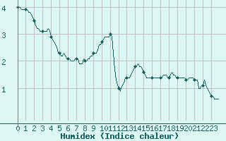 Courbe de l'humidex pour Orschwiller (67)