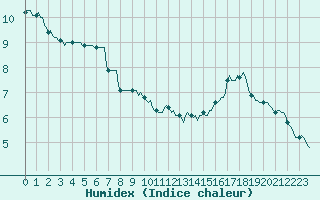 Courbe de l'humidex pour Mirebeau (86)