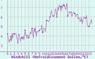 Courbe du refroidissement olien pour Laval-sur-Vologne (88)