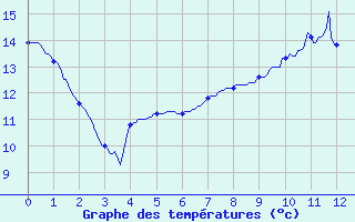 Courbe de tempratures pour Martigny-Courpierre (02)