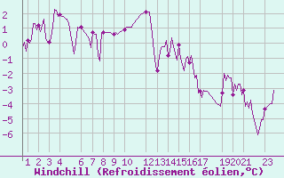 Courbe du refroidissement olien pour Saint-Haon (43)