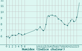 Courbe de l'humidex pour Douzens (11)