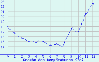 Courbe de tempratures pour Chouilly (51)