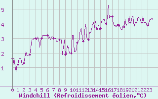 Courbe du refroidissement olien pour Dounoux (88)