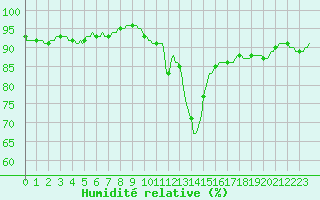 Courbe de l'humidit relative pour Croisette (62)