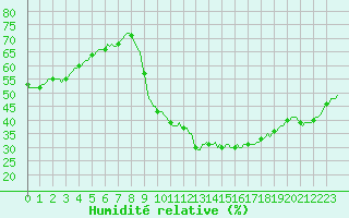 Courbe de l'humidit relative pour Saint-Jean-de-Vedas (34)