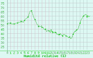 Courbe de l'humidit relative pour San Chierlo (It)