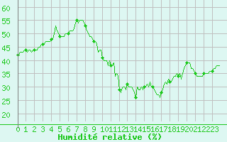 Courbe de l'humidit relative pour Puissalicon (34)