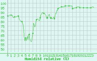 Courbe de l'humidit relative pour Beaumont du Ventoux (Mont Serein - Accueil) (84)