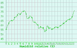 Courbe de l'humidit relative pour Sain-Bel (69)