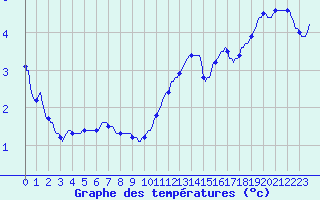 Courbe de tempratures pour Herserange (54)