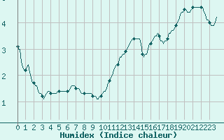 Courbe de l'humidex pour Herserange (54)