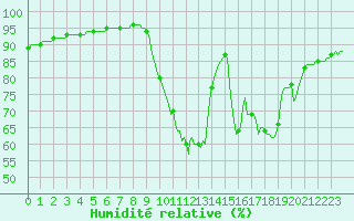 Courbe de l'humidit relative pour Beerse (Be)