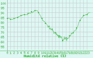 Courbe de l'humidit relative pour Almenches (61)
