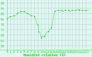 Courbe de l'humidit relative pour La Foux d'Allos (04)