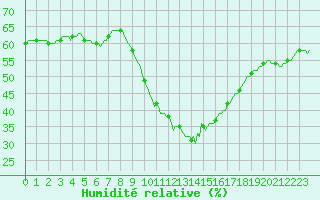 Courbe de l'humidit relative pour Roujan (34)