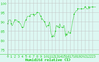 Courbe de l'humidit relative pour Jarnages (23)