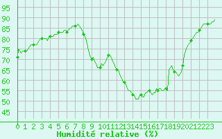 Courbe de l'humidit relative pour Gignac (34)