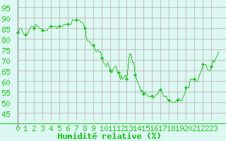 Courbe de l'humidit relative pour Orschwiller (67)