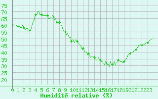 Courbe de l'humidit relative pour Saint-Martin-de-Londres (34)
