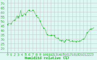 Courbe de l'humidit relative pour Rochehaut (Be)