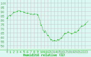 Courbe de l'humidit relative pour Potes / Torre del Infantado (Esp)