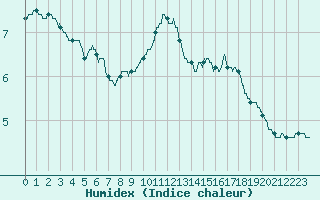 Courbe de l'humidex pour Boulogne (62)