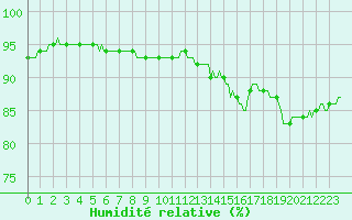 Courbe de l'humidit relative pour Sermange-Erzange (57)