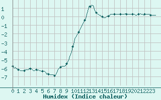 Courbe de l'humidex pour Orlu - Les Ioules (09)