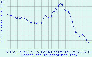 Courbe de tempratures pour Douzy (08)