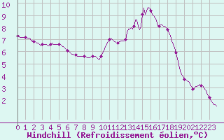 Courbe du refroidissement olien pour Douzy (08)