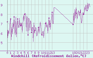 Courbe du refroidissement olien pour Saffr (44)