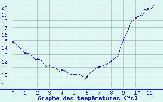 Courbe de tempratures pour Clion (17)