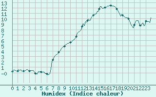 Courbe de l'humidex pour Caix (80)