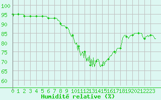 Courbe de l'humidit relative pour Amiens - Dury (80)