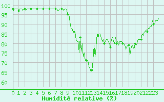 Courbe de l'humidit relative pour Preonzo (Sw)