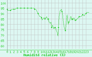 Courbe de l'humidit relative pour Amiens - Dury (80)
