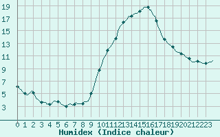 Courbe de l'humidex pour Aniane (34)