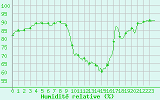 Courbe de l'humidit relative pour Sainte-Ouenne (79)