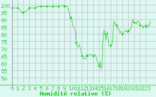 Courbe de l'humidit relative pour Lachamp Raphal (07)