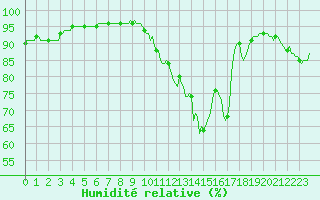 Courbe de l'humidit relative pour Saint-Germain-du-Puch (33)
