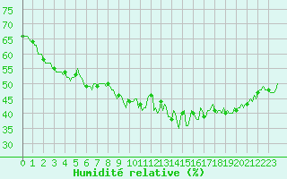 Courbe de l'humidit relative pour Chatelus-Malvaleix (23)