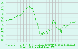 Courbe de l'humidit relative pour Amiens - Dury (80)
