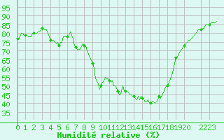 Courbe de l'humidit relative pour Prads-Haute-Blone (04)