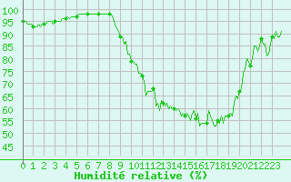 Courbe de l'humidit relative pour Montret (71)
