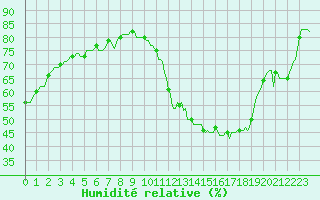 Courbe de l'humidit relative pour Grasque (13)