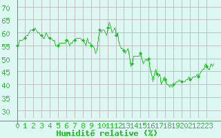 Courbe de l'humidit relative pour Brion (38)