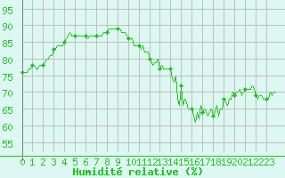 Courbe de l'humidit relative pour Floriffoux (Be)