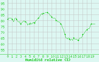 Courbe de l'humidit relative pour Saint-Paul-lez-Durance (13)