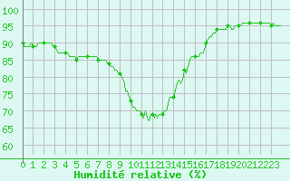 Courbe de l'humidit relative pour Clermont de l'Oise (60)